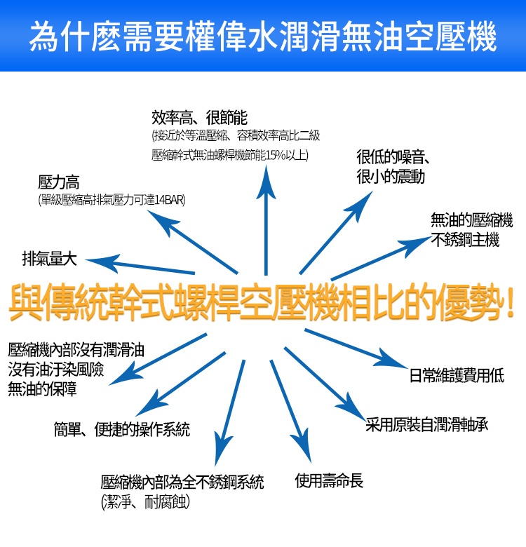 權偉無油水潤滑空壓機